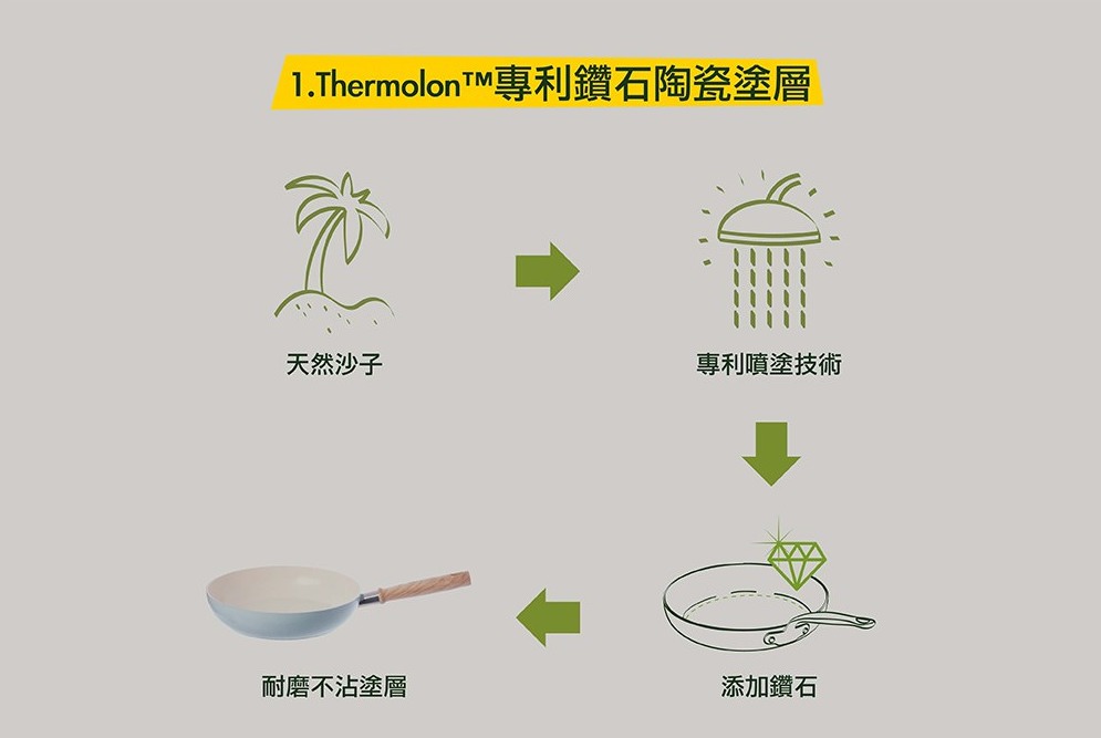 GreenPan鑽石塗層不沾鍋 添加鑽石成分的陶瓷塗層的不沾鍋，更為耐用