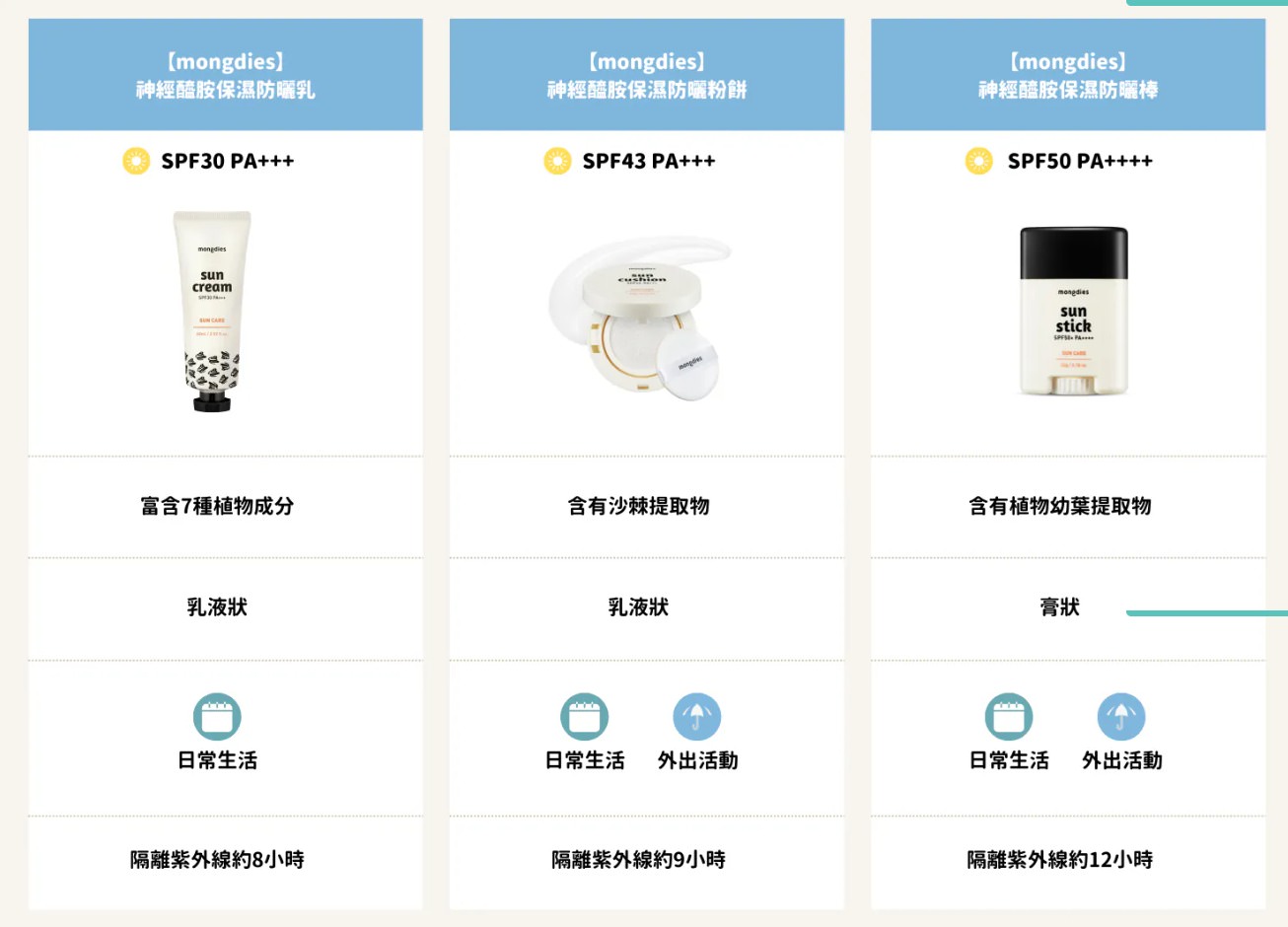 【團購】韓國Mongdies 神經醯胺乳液x防曬 溫和、保濕效果好,敏感皮膚也適用 - 第57張圖 【團購】韓國Mongdies 神經醯胺乳液x防曬 溫和、保濕效果好,敏感皮膚也適用